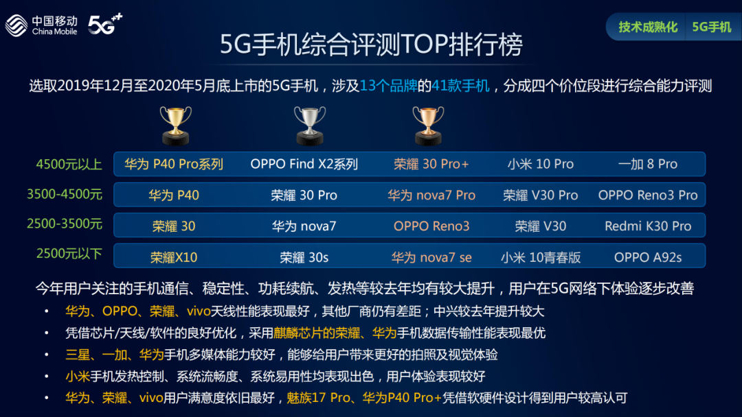 中國移動發(fā)布2020年智能硬件質量報告：5G手機體驗逐步改善